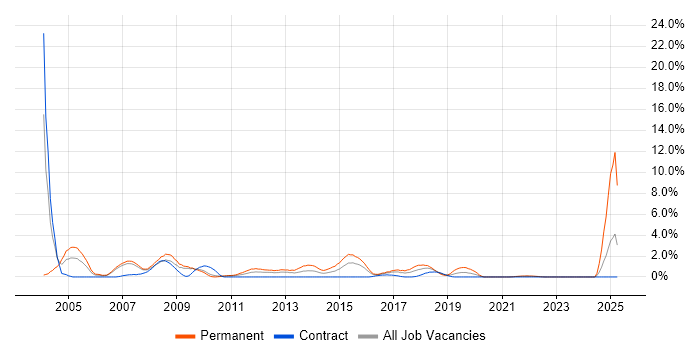 Job vacancy trend for Technical Engineer in Hounslow