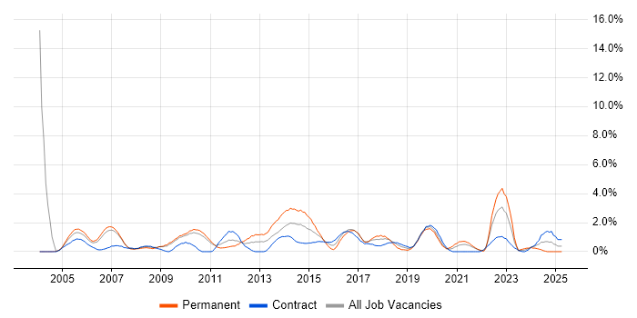 Job vacancy trend for Technical Manager in Hounslow Job vacancy trend for Technical Manager in Hounslow