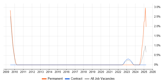 Job vacancy trend for Technologist in Hounslow Job vacancy trend for Technologist in Hounslow