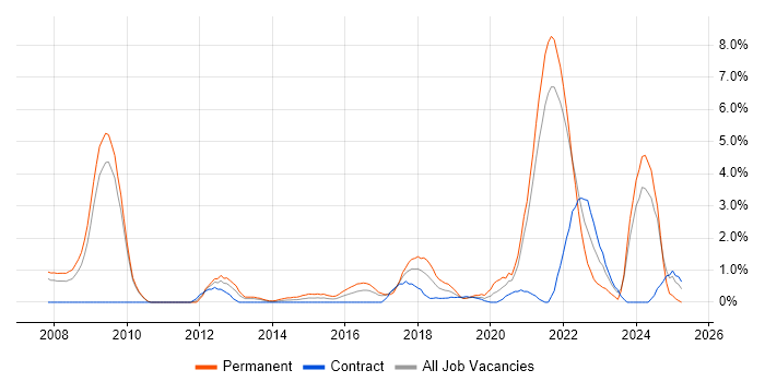 Job vacancy trend for Technology Strategy in Hounslow