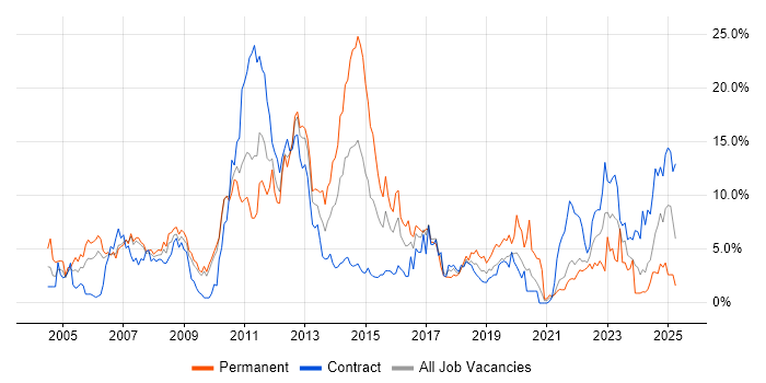 Job vacancy trend for Telecoms in Hounslow Job vacancy trend for Telecoms in Hounslow