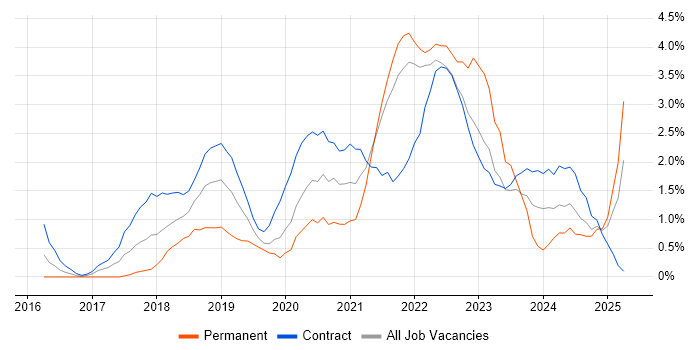 Job vacancy trend for Terraform in Hounslow Job vacancy trend for Terraform in Hounslow