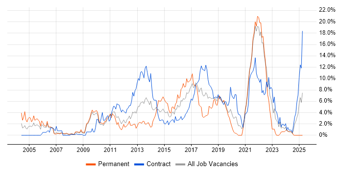 Job vacancy trend for Test Automation in Hounslow Job vacancy trend for Test Automation in Hounslow