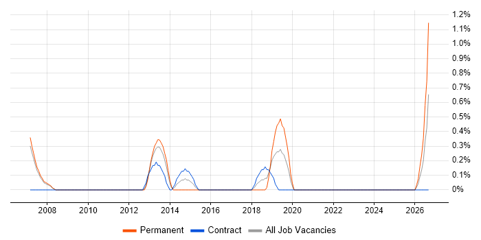 Test Development Engineer job vacancy trend in Hounslow