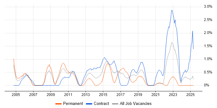 Job vacancy trend for Test Management in Hounslow Job vacancy trend for Test Management in Hounslow