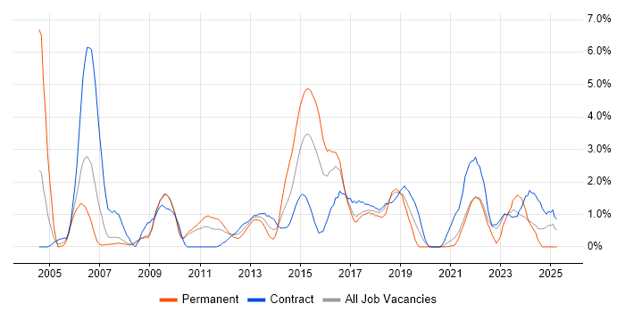 Job vacancy trend for Test Strategy in Hounslow Job vacancy trend for Test Strategy in Hounslow