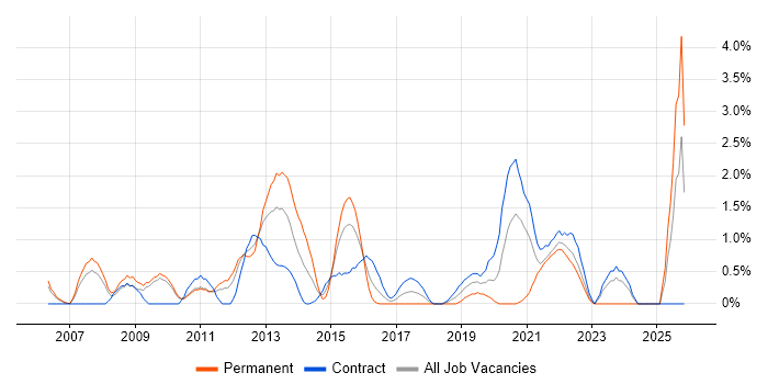 Thought Leadership job vacancy trend in Hounslow
