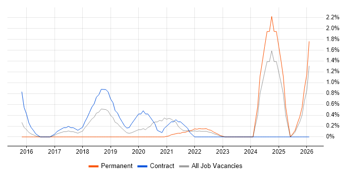 Threat Modelling job vacancy trend in Hounslow