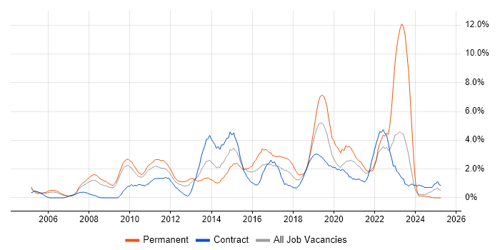 Job vacancy trend for Time Management in Hounslow Job vacancy trend for Time Management in Hounslow
