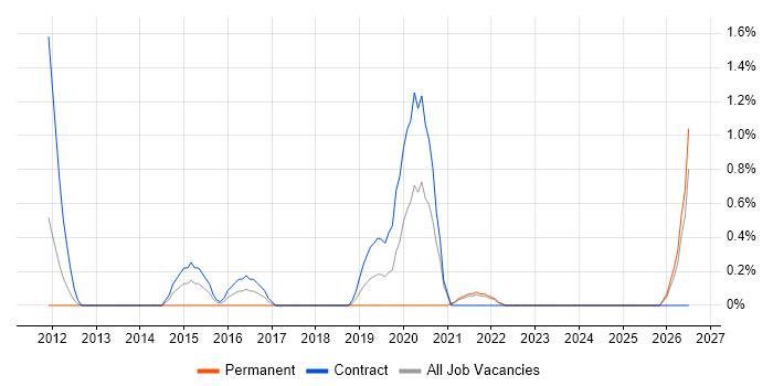 TOGAF Certification job vacancy trend in Hounslow