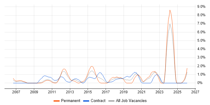 TOGAF job vacancy trend in Hounslow