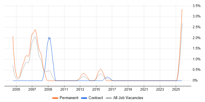 Trainee job vacancy trend in Hounslow