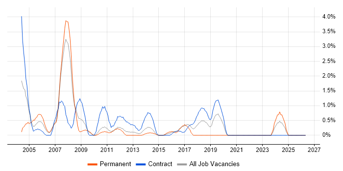 Trainer job vacancy trend in Hounslow