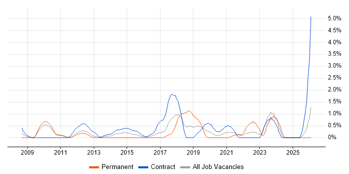Transformation Manager job vacancy trend in Hounslow