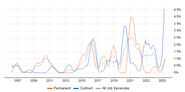 Job vacancy trend for Translating Business Requirements in Hounslow