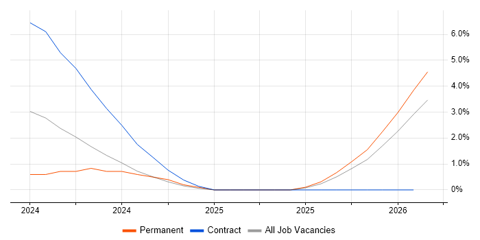 Typelevel job vacancy trend in Hounslow