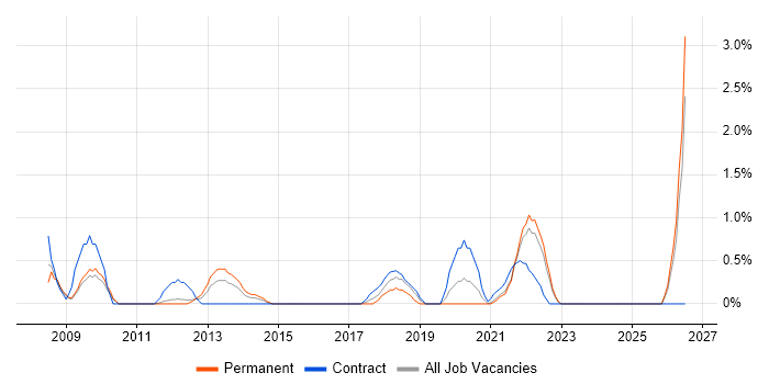 Typography job vacancy trend in Hounslow