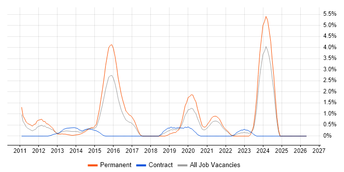 Ubuntu job vacancy trend in Hounslow