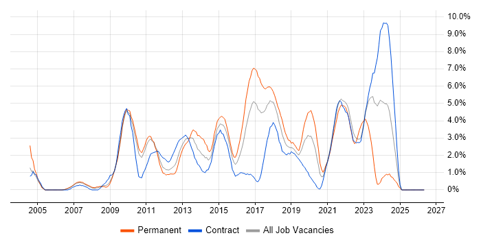Unit Testing job vacancy trend in Hounslow