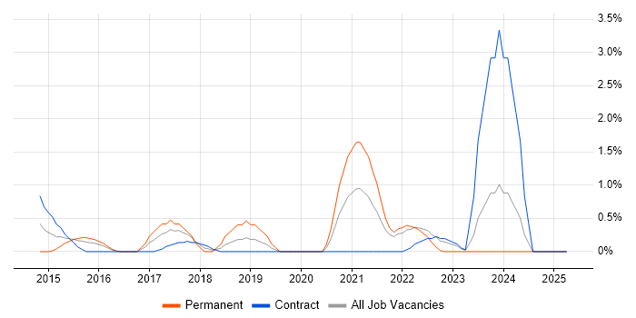 Job vacancy trend for Unity (Game Engine) in Hounslow Job vacancy trend for Unity (Game Engine) in Hounslow