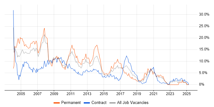 Job vacancy trend for Unix in Hounslow Job vacancy trend for Unix in Hounslow