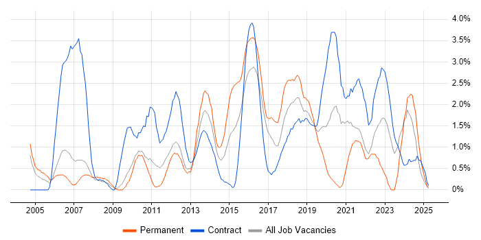 Job vacancy trend for Use Case in Hounslow Job vacancy trend for Use Case in Hounslow