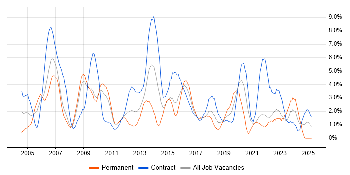 Job vacancy trend for User Acceptance Testing in Hounslow Job vacancy trend for User Acceptance Testing in Hounslow