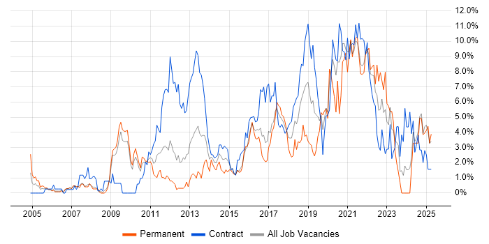 Job vacancy trend for User Experience in Hounslow Job vacancy trend for User Experience in Hounslow