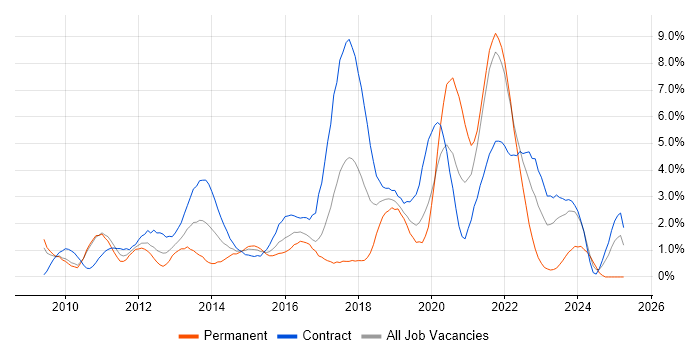 Job vacancy trend for User Stories in Hounslow Job vacancy trend for User Stories in Hounslow