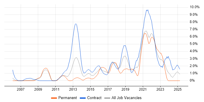Job vacancy trend for UX Design in Hounslow Job vacancy trend for UX Design in Hounslow