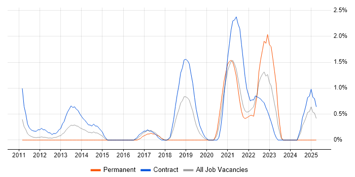 Job vacancy trend for UX Research in Hounslow
