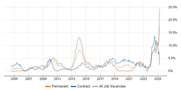 Job vacancy trend for Validation in Hounslow Job vacancy trend for Validation in Hounslow
