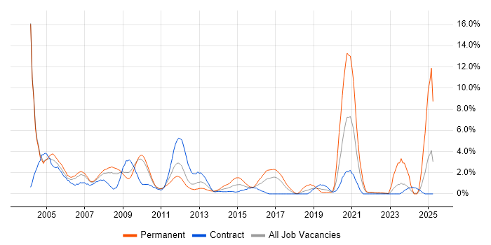Job vacancy trend for VB in Hounslow