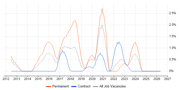 Veeam job vacancy trend in Hounslow