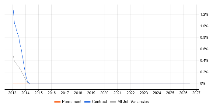 Video Content Ingestion job vacancy trend in Hounslow