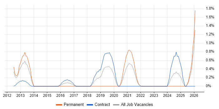 Video Editing job vacancy trend in Hounslow