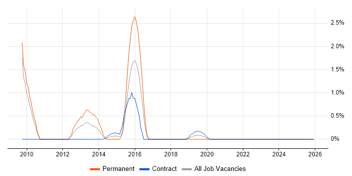 Virgin Media job vacancy trend in Hounslow