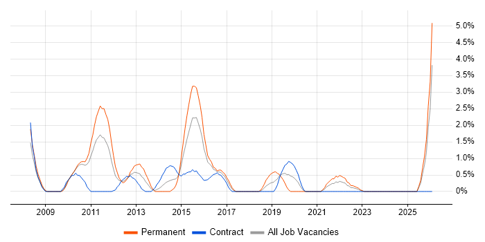 Virtual Environments job vacancy trend in Hounslow