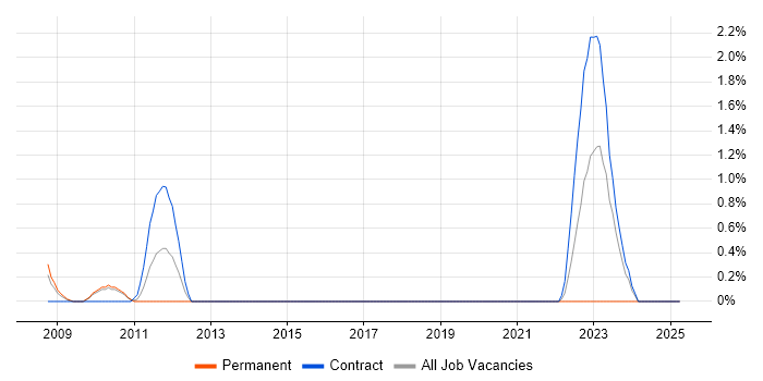 Job vacancy trend for Visual Effects in Hounslow Job vacancy trend for Visual Effects in Hounslow