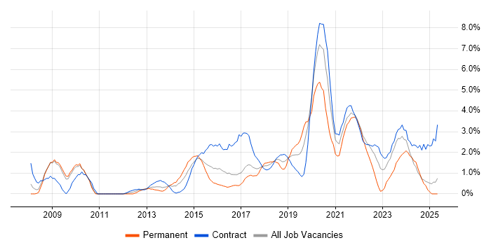 Job vacancy trend for Visualisation in Hounslow