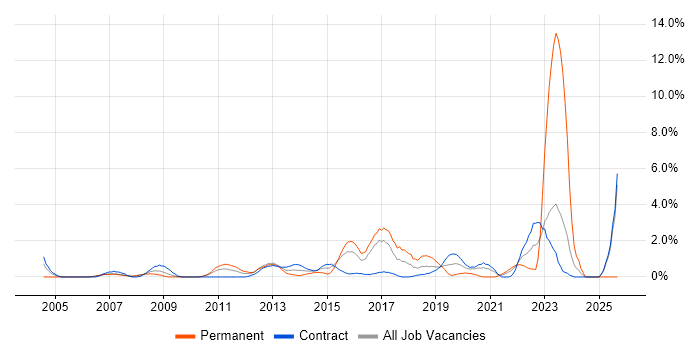 VLAN job vacancy trend in Hounslow