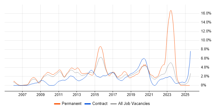 Job vacancy trend for VMware Infrastructure in Hounslow Job vacancy trend for VMware Infrastructure in Hounslow