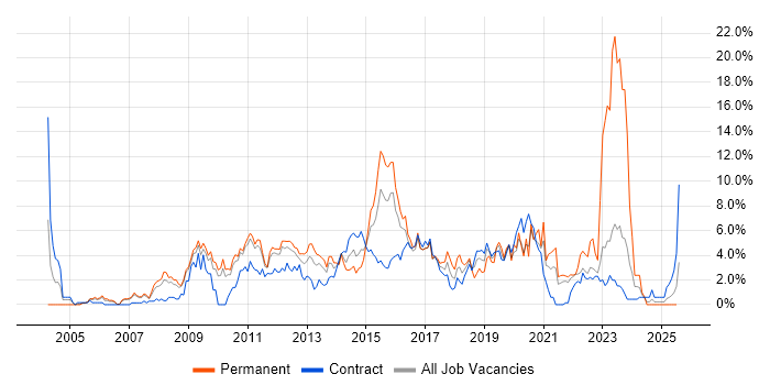 Job vacancy trend for VMware in Hounslow Job vacancy trend for VMware in Hounslow