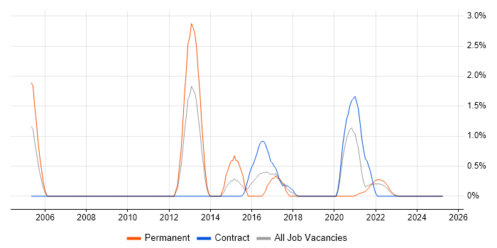 Job vacancy trend for Vulnerability Assessment in Hounslow Job vacancy trend for Vulnerability Assessment in Hounslow
