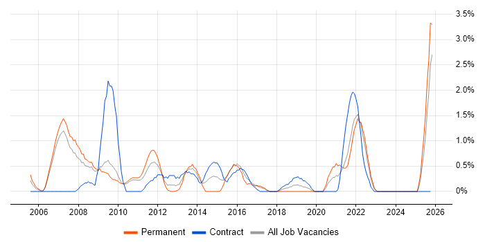 Web Design job vacancy trend in Hounslow