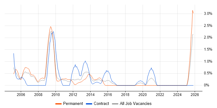Web Designer job vacancy trend in Hounslow