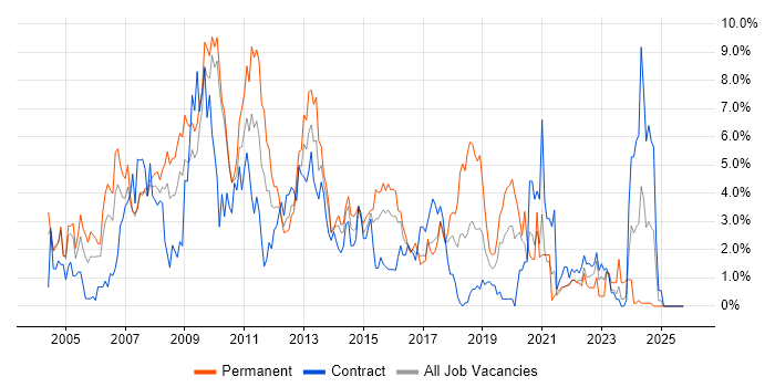 Web Development job vacancy trend in Hounslow