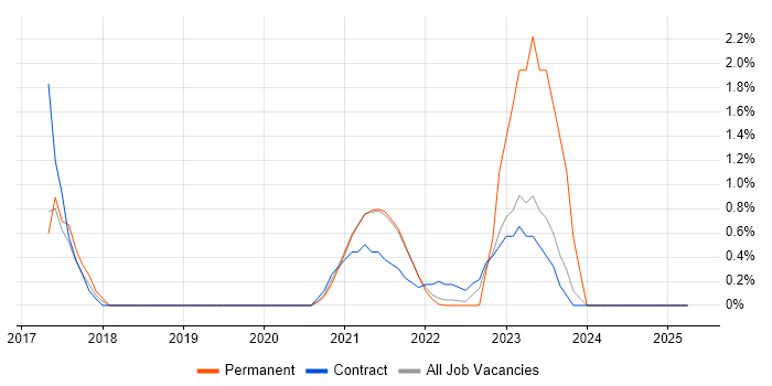 Job vacancy trend for WebGL in Hounslow Job vacancy trend for WebGL in Hounslow