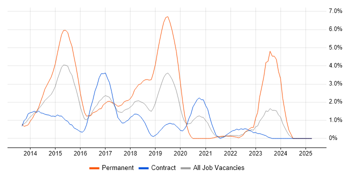 Job vacancy trend for Windows Server 2012 in Hounslow Job vacancy trend for Windows Server 2012 in Hounslow