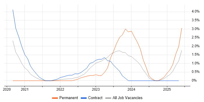 Job vacancy trend for Windows Server 2019 in Hounslow Job vacancy trend for Windows Server 2019 in Hounslow